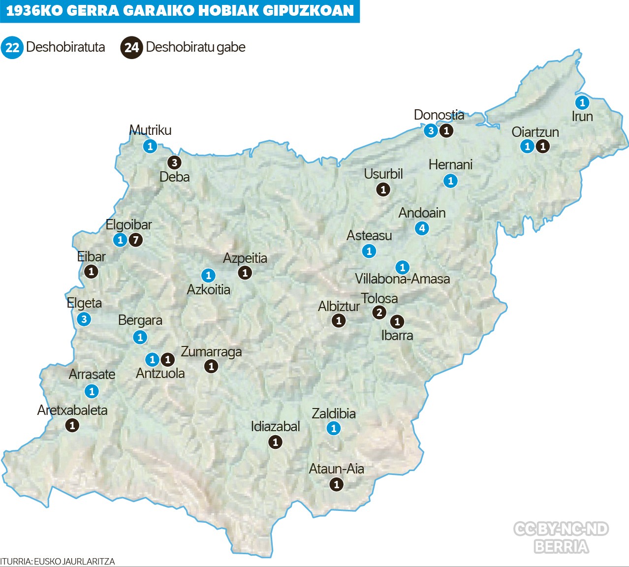 1936ko gerrako 38 gorpu aurkitu dira Gipuzkoan ikertutako hobietan