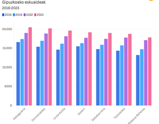Tolosaldeak batez beste 18.756 euroko errenta pertsonala du