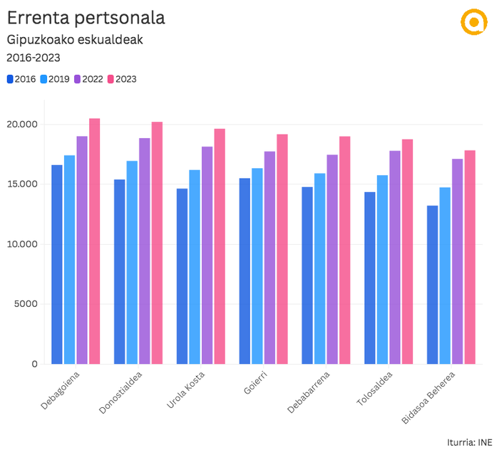 Tolosaldeak batez beste 18.756 euroko errenta pertsonala du