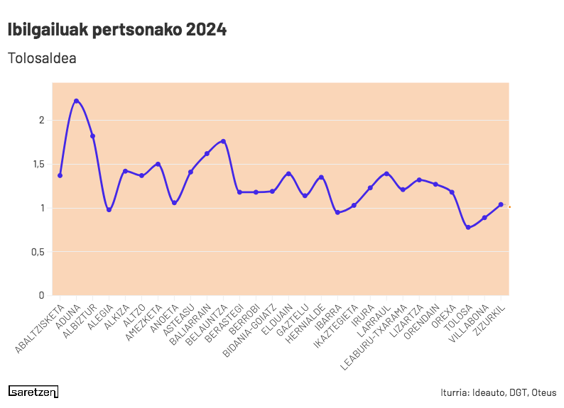 Zenbat ibilgailu daude pertsona bakoitzeko?