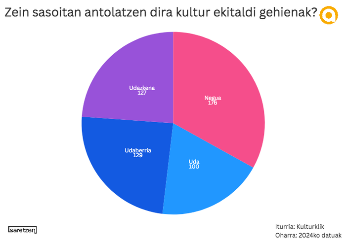 Tolosaldeko ekitaldi gehienak neguan izaten dira