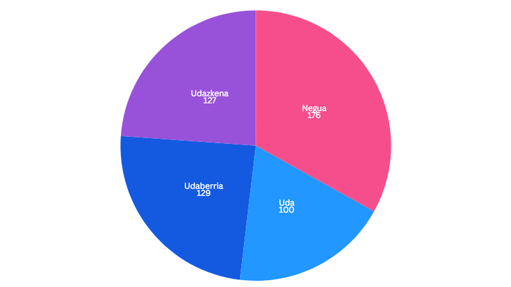 Tolosaldeko ekitaldi gehienak neguan izaten dira