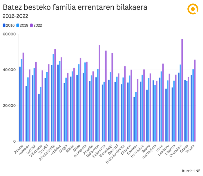 Belauntza, Orendain eta Baliarrainen igo da gehien familia errenta