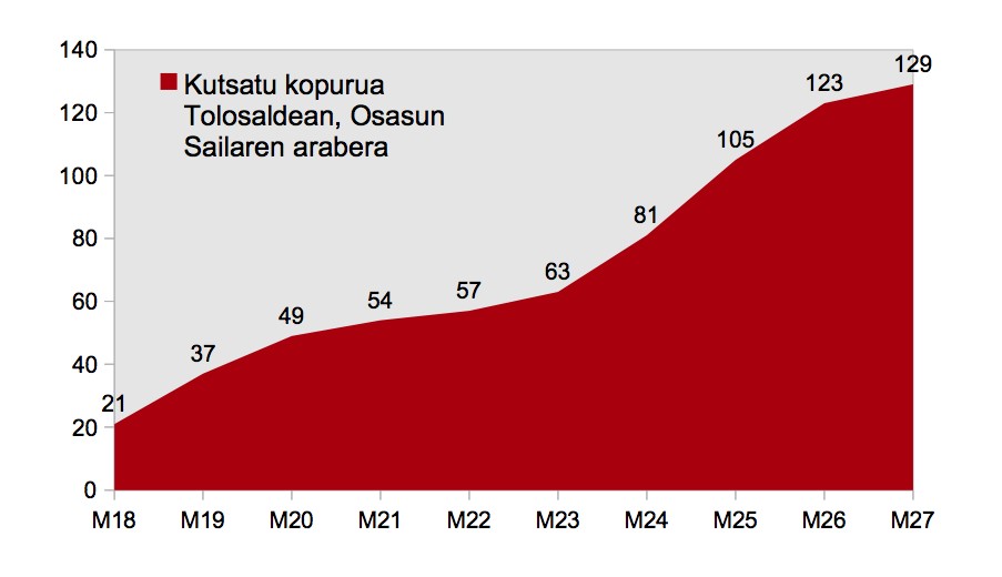 Azken asteko positibo kopururik baxuena zenbatu dute Tolosaldean, 6 kasu gehiagorekin