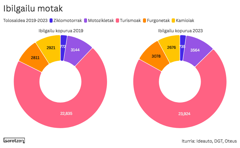 Turismoak dira nagusi