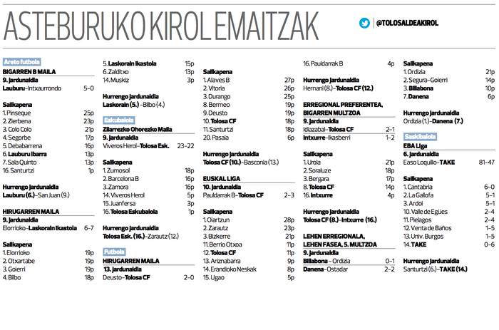 Talde nagusien asteburuko kirol emaitzak