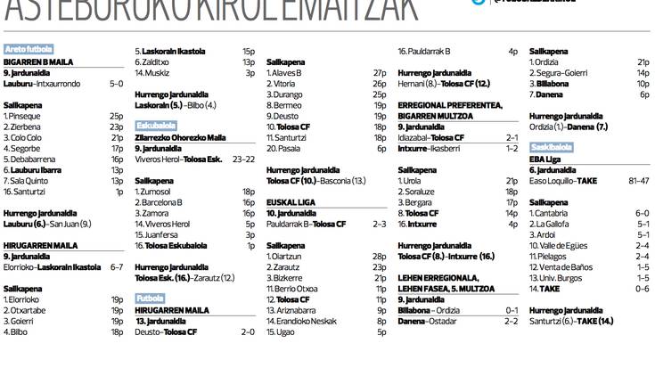 Talde nagusien asteburuko kirol emaitzak