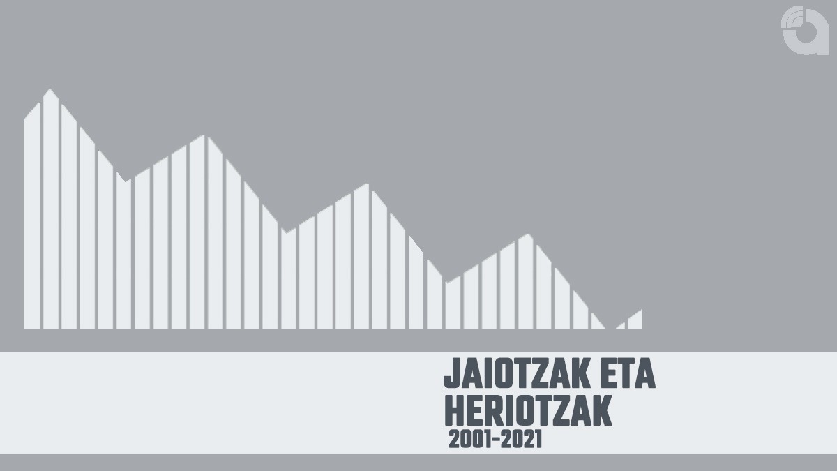 Biztanleria, jaiotzak eta heriotzak 2001-2021