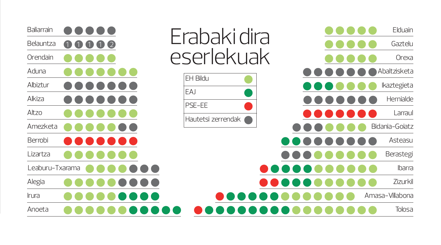 Eskualdean, EH Bilduk lortu ditu alkatetza gehien