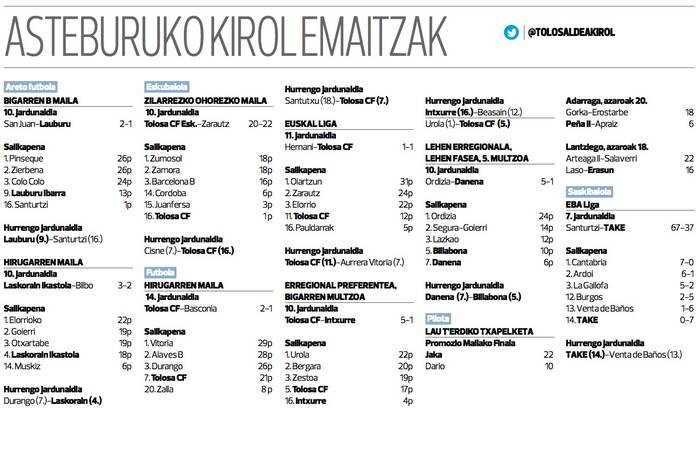 Tolosaldeko talde nagusien asteburuko kirol emaitzak