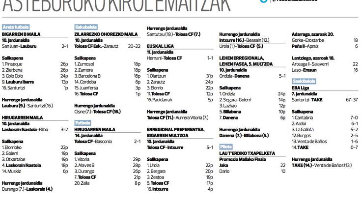 Tolosaldeko talde nagusien asteburuko kirol emaitzak