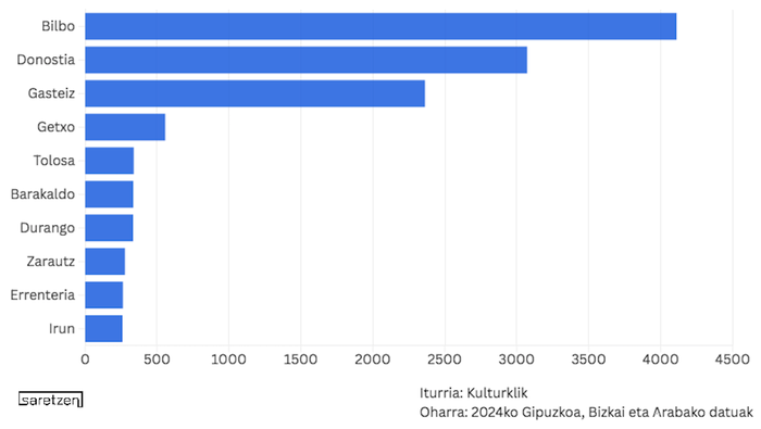 Tolosa kultur ekitaldi gehien dituzten herrien artean