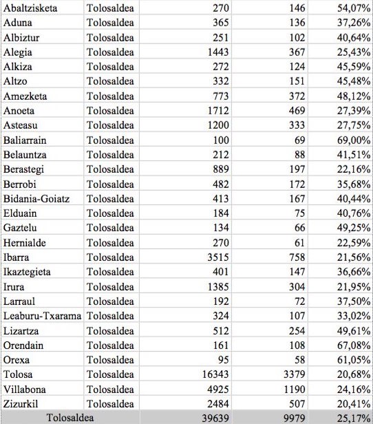 17:30ean Tolosaldeko parte hartzea: %25,17