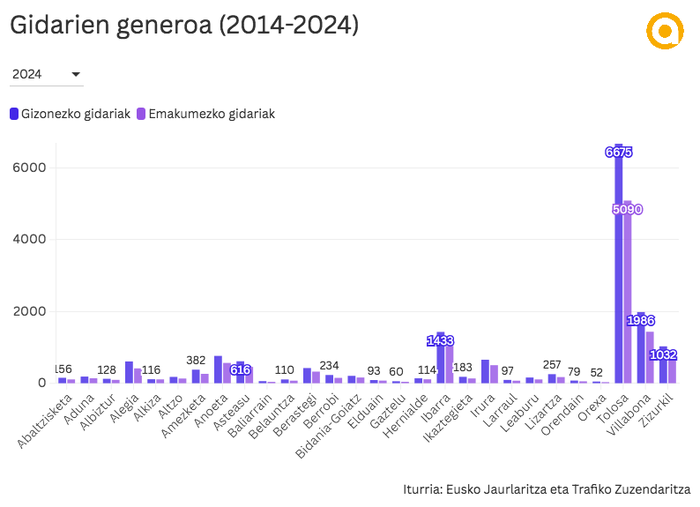Emakume gidarien kopurua gizonezkoena baino hiru aldiz gehiago hazi da hamar urtean