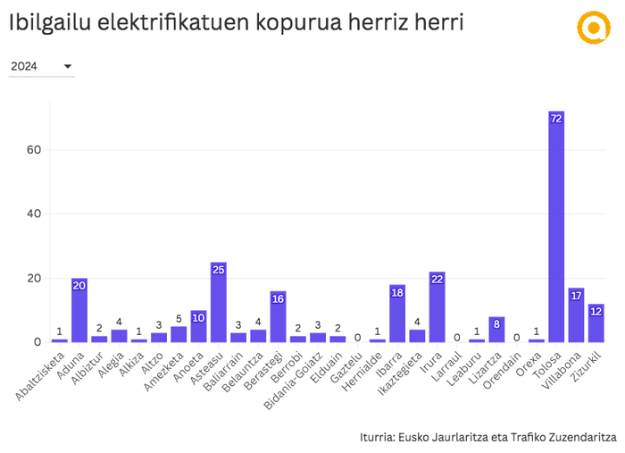 Eskualdean nabarmen ugaritu dira ibilgailu elektrifikatuak eta petrolio gas likidotuz propultsatutakoak