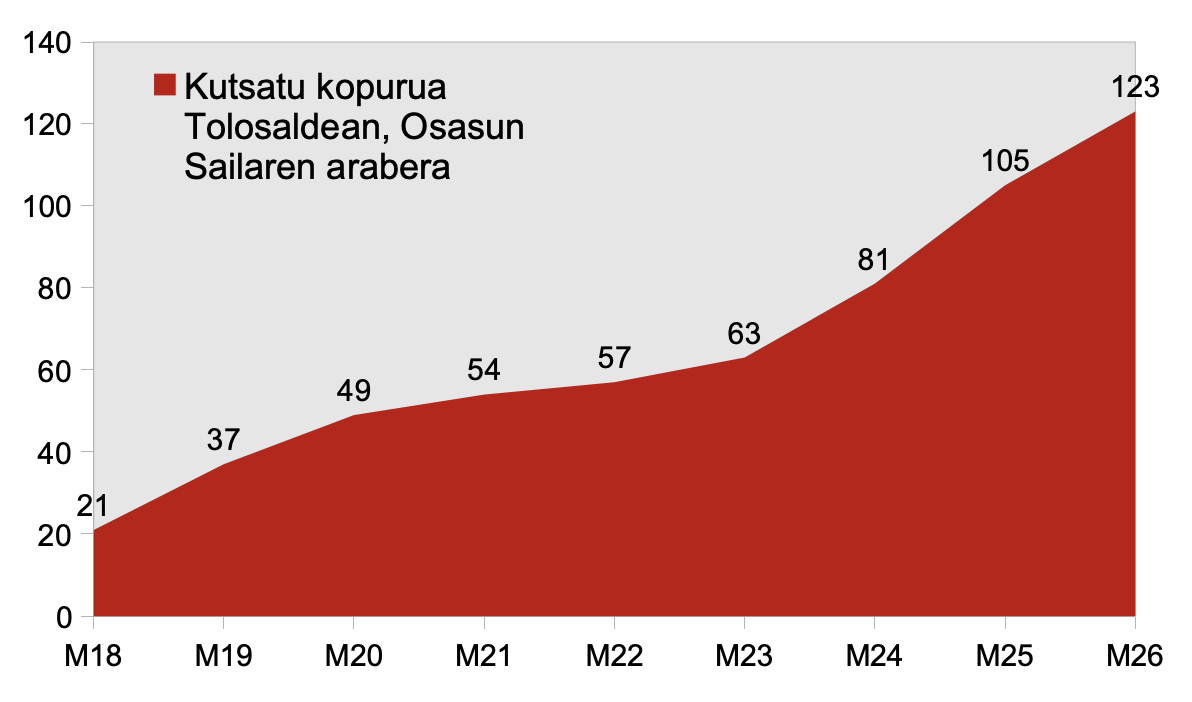 18 kasu gehiago eskualdean, horietatik 14 Tolosan