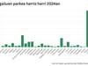 Adunan eta Albizturren daude 1.000 biztanleko auto eta motozikleta gehien, hurrenez hurren