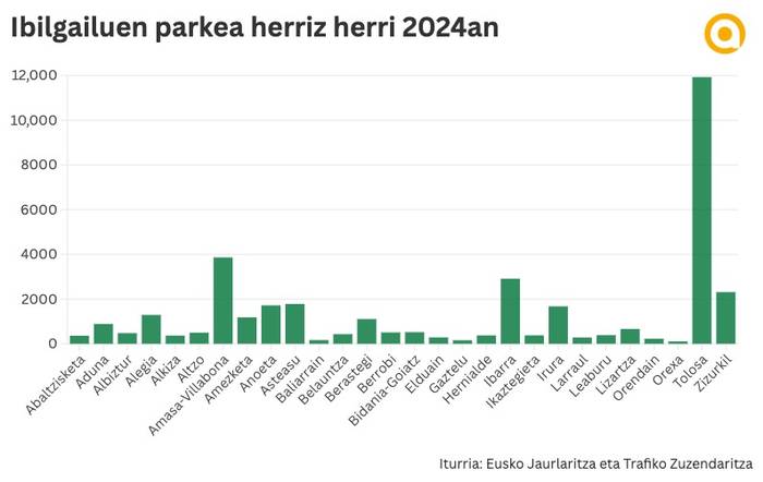 Adunan eta Albizturren daude 1.000 biztanleko auto eta motozikleta gehien, hurrenez hurren
