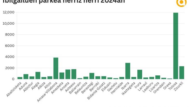 Adunan eta Albizturren daude 1.000 biztanleko auto eta motozikleta gehien, hurrenez hurren