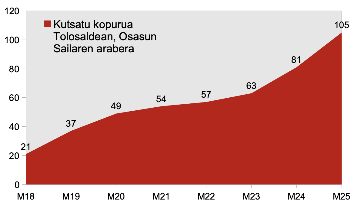100eko langa gainditu dute eskualdeko positiboek, orain arteko igoera handienarekin