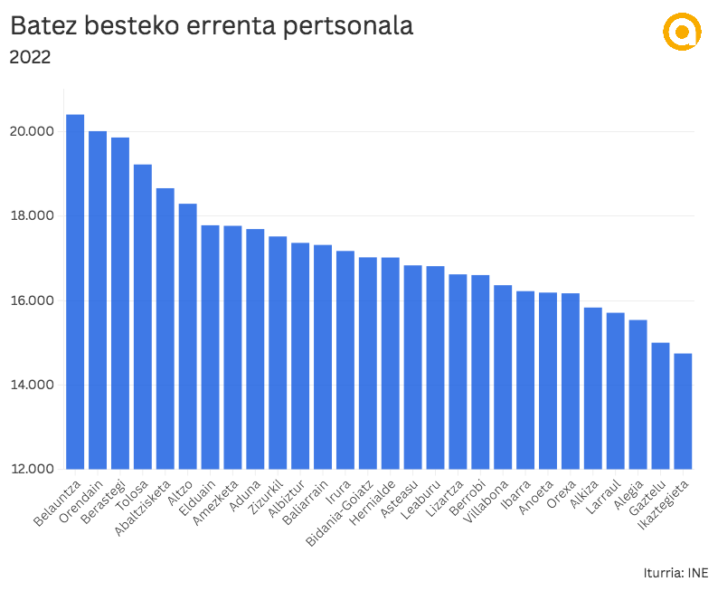 5.662 euroko aldea