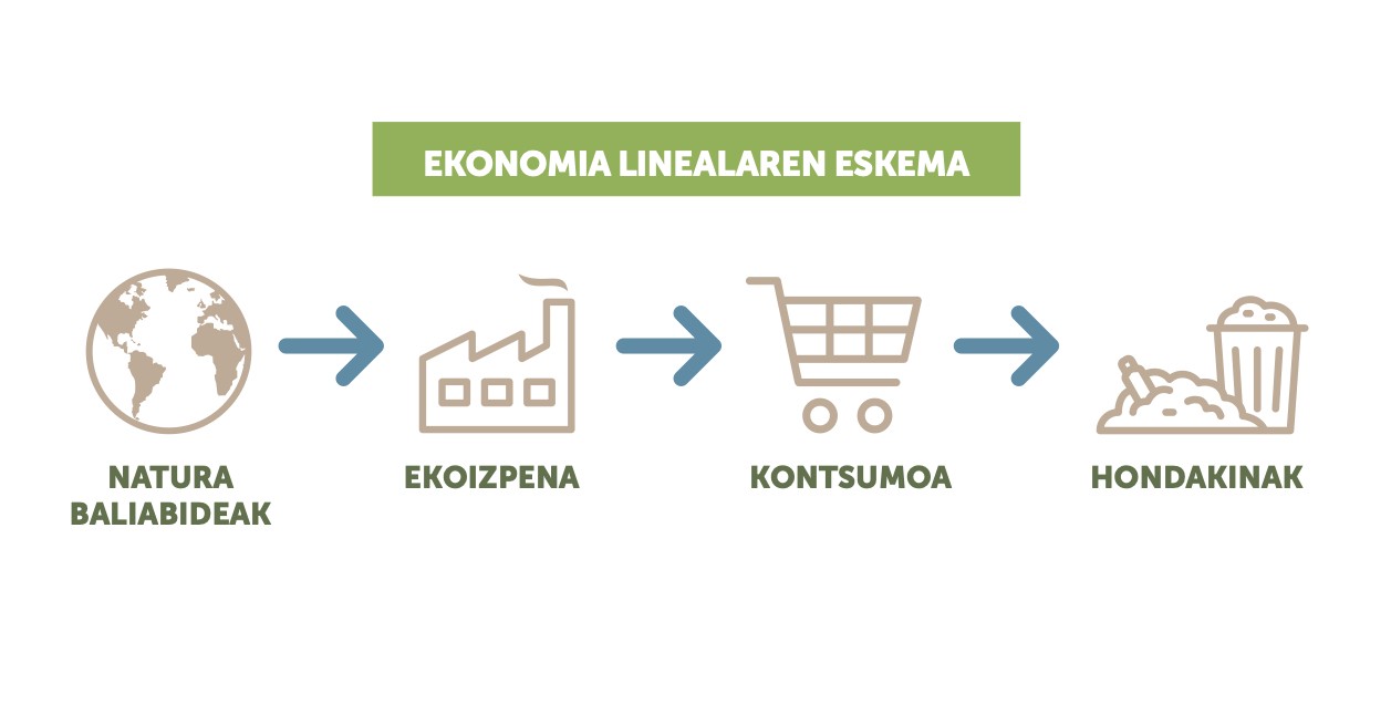 'Hartu-egin-bota' eredu linealetik harago