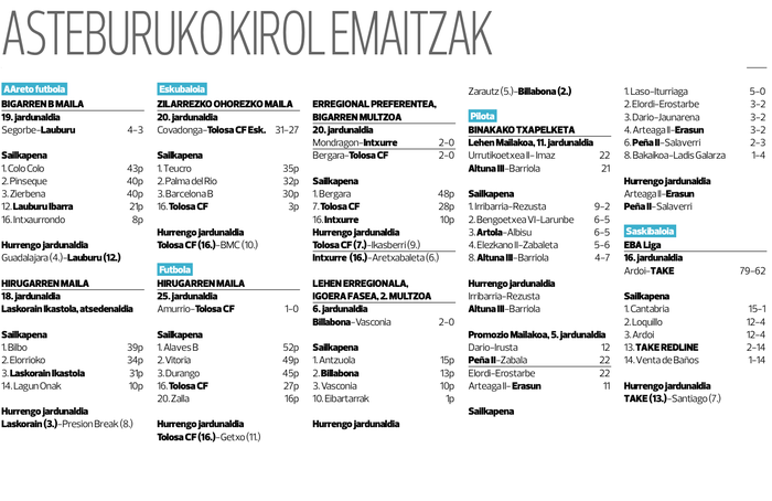 Asteburuko kirol emaitzak