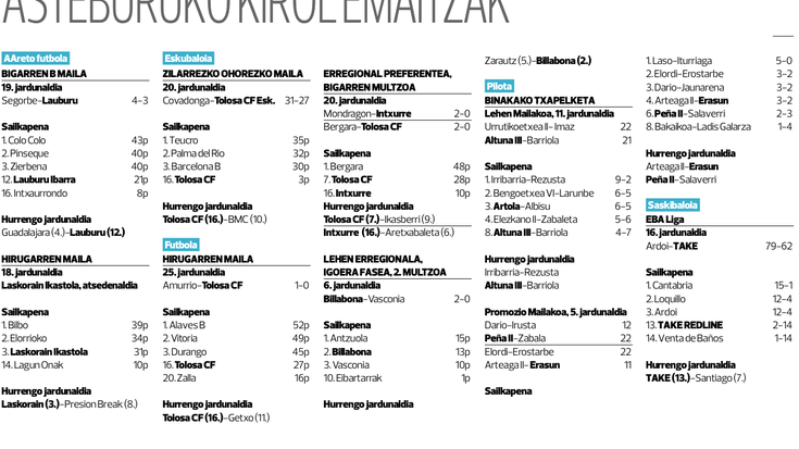 Asteburuko kirol emaitzak