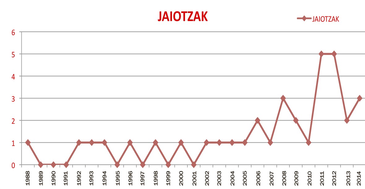 Azken hamarkadan, 'baby boom'a Baliarrainen