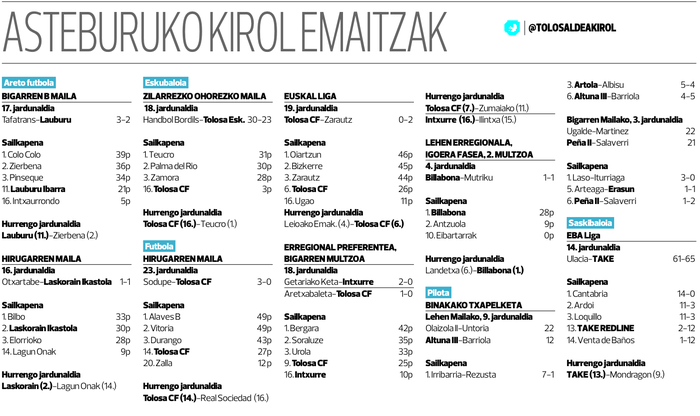 Talde nagusien asteburuko kirol emaitzak