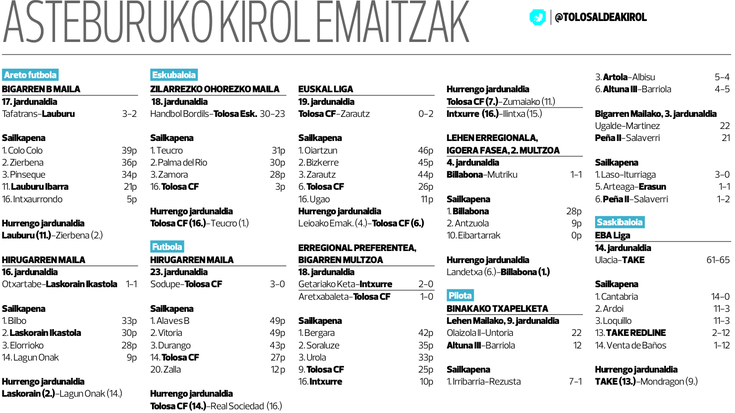 Talde nagusien asteburuko kirol emaitzak