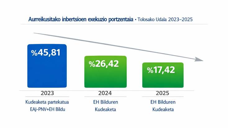 EH Bilduko Udal Gobernua 2025erako aurreikusi ziren inbertsioen %17 bakarrik exekutatzeko gai izan zen iaz