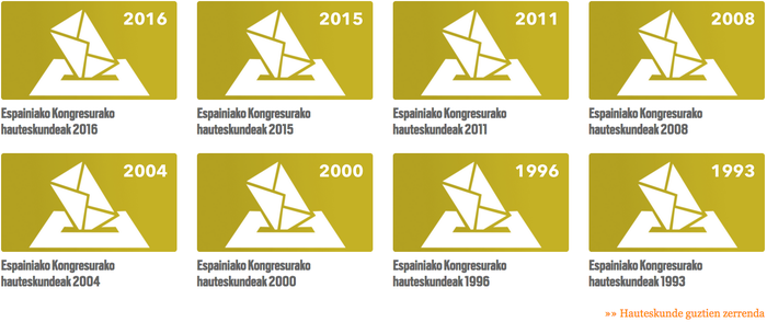 1977. urteaz geroztik izan diren hauteskunde guztien emaitzak
