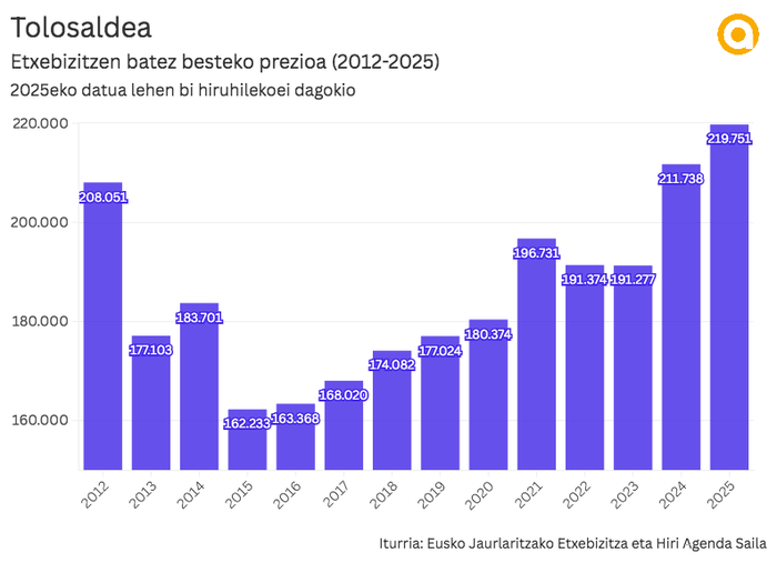Azken hiruhilekoan 236.459 euro izan da etxebizitzen batez besteko prezioa