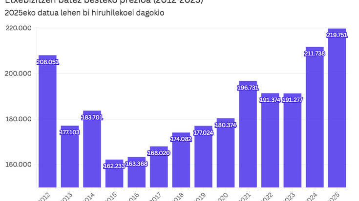 Azken hiruhilekoan 236.459 euro izan da etxebizitzen batez besteko prezioa