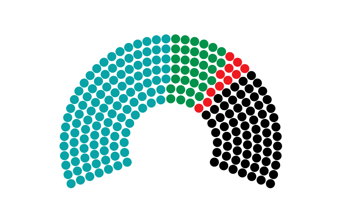 Atzoko emaitzak, bost grafikotan