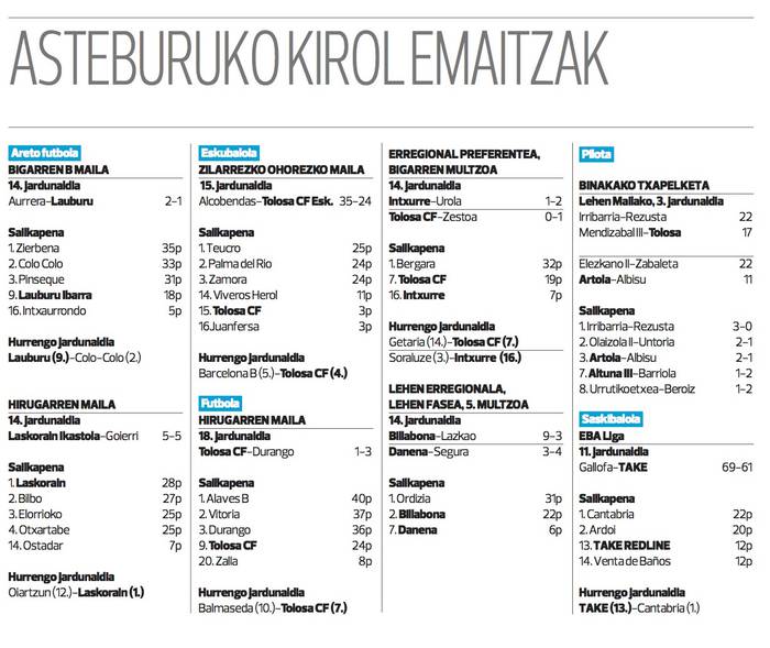 Tolosaldeko talde nagusien asteburuko kirol emaitzak