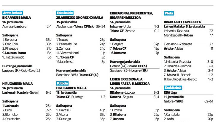 Tolosaldeko talde nagusien asteburuko kirol emaitzak