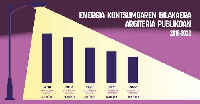 Argiteria publikoko energia kontsumoaren datuak argitaratu ditu Ibarrako Udalak