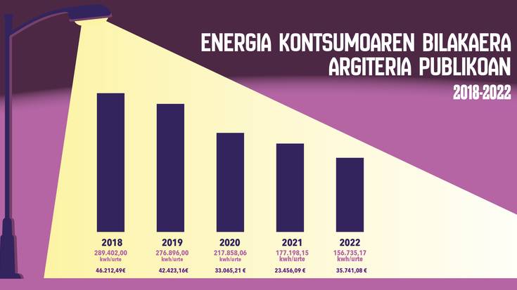 Argiteria publikoko energia kontsumoaren datuak argitaratu ditu Ibarrako Udalak