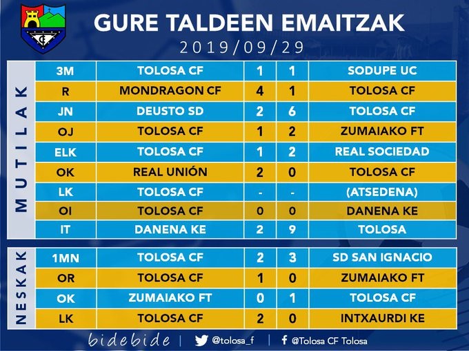Gure taldeen emaitzak