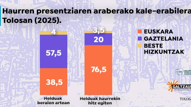 Gaztelania euskara baino hiru puntu gehiago entzun da Tolosan