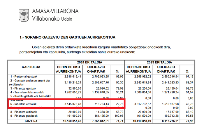Amasa-Villabonaren etorkizuna jokoan