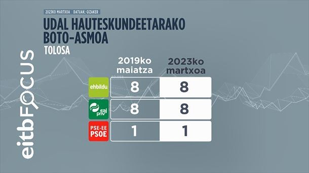 EH Bilduk irabaziko du Tolosan, EITB Focusen arabera