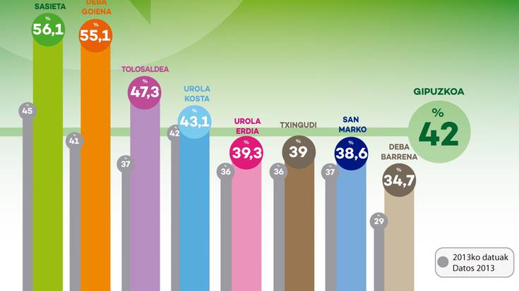 Tolosaldea Gipuzkoan gaika gehien birziklatzen duen hirugarren eskualdea da