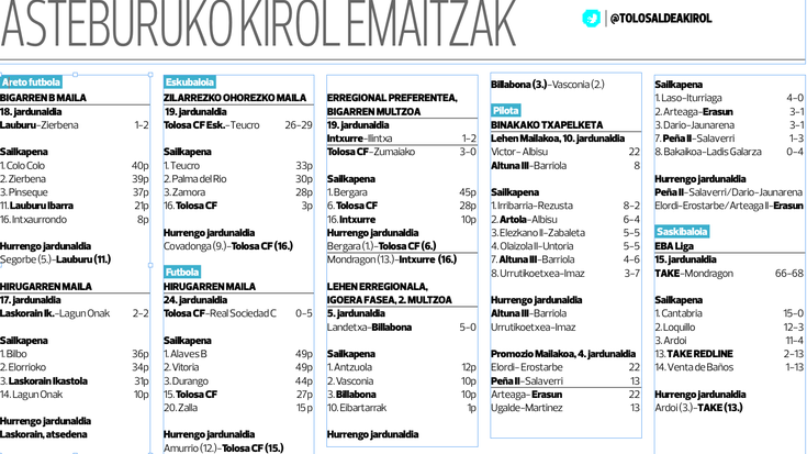 Asteburuko kirol talde eta pilotari nagusien emaitzak