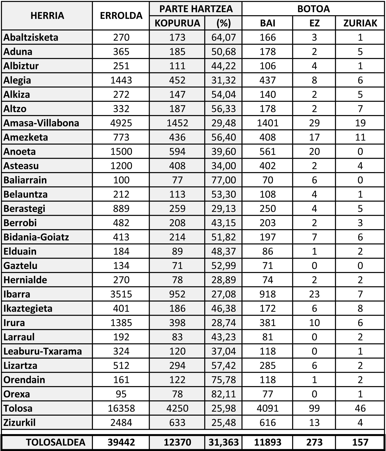 [HERRIZ HERRI] %31ko parte hartzea izan da Tolosaldean