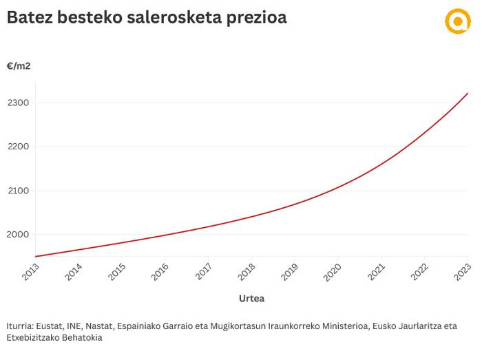 Hamar urtean 372 euro garestitu da metro koadroa