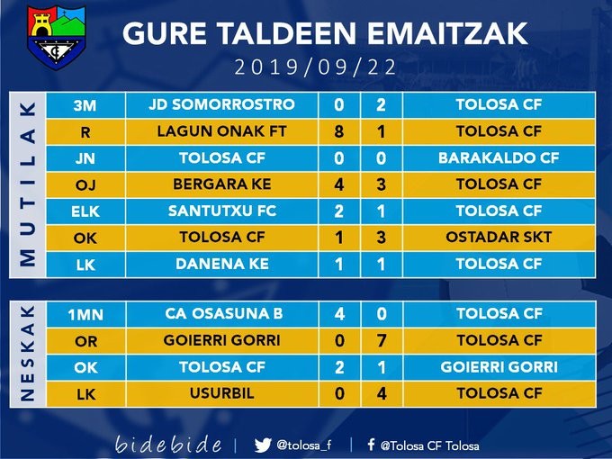 Gure taldeen emaitzak